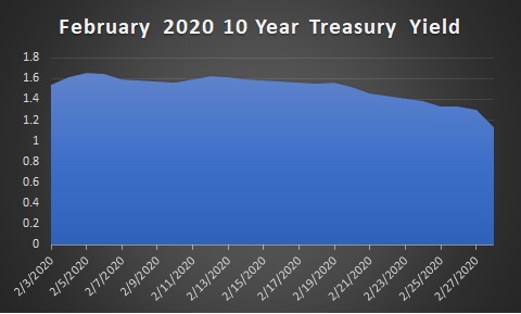 20 Year Treasury